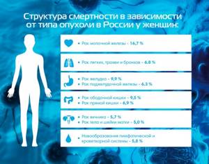 Сколько больных раком в России, Европе и США