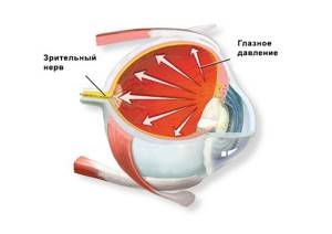 Глазное давление: симптомы, лечение, норма