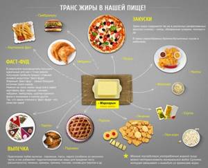 Транс-жиры: в каких продуктах содержатся, список, связь их потребления и риска онкологии, инфаркта