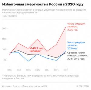 Смертность от коронавируса в России по данным Росстата и когда будет вакцина для всех
