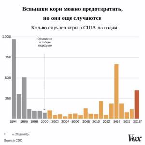 Отказ от прививок от кори приводит к вспышкам опасного вируса в России