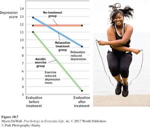 Физические упражнения снижают риск развития депрессии на 30 %